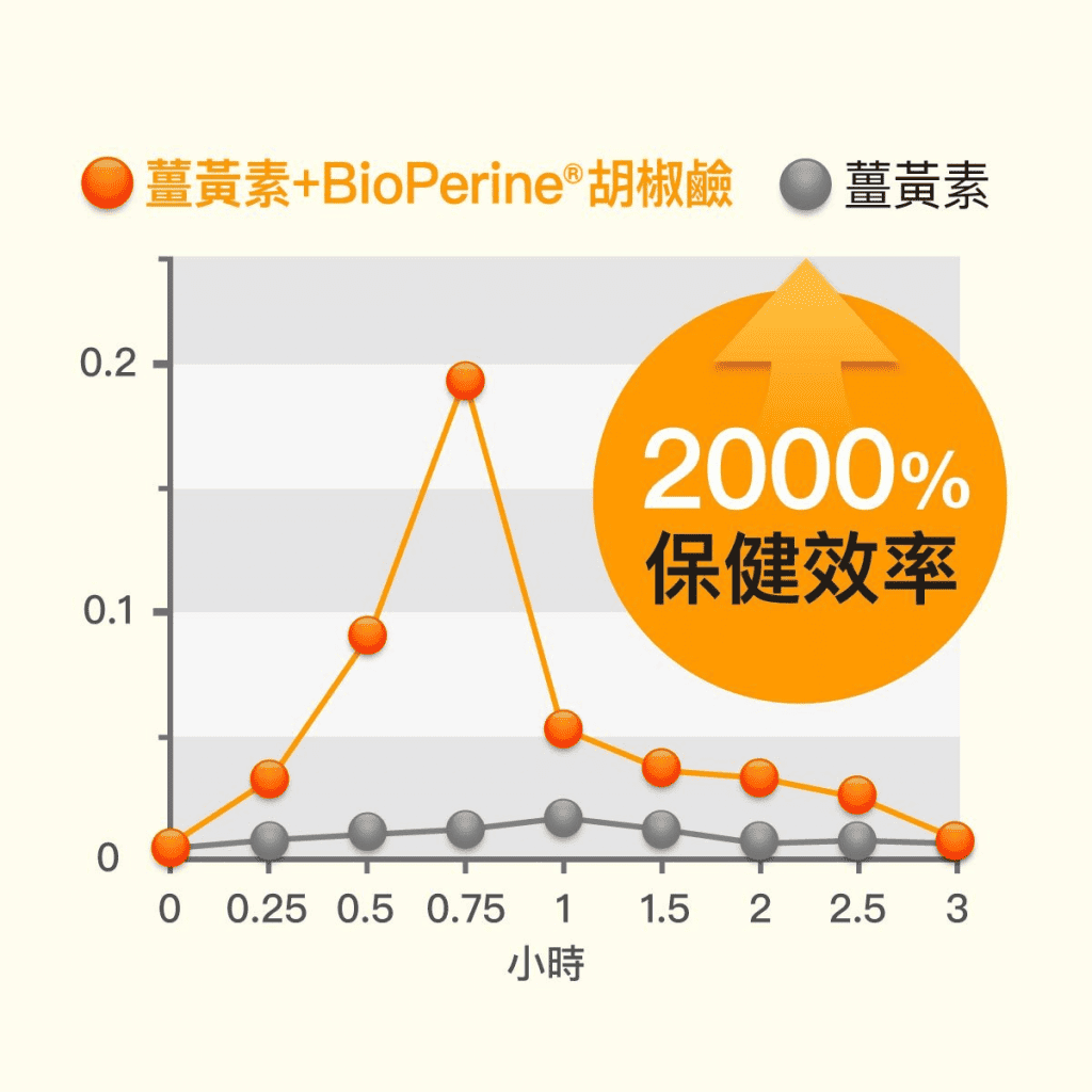 大醫生技官網圖／薑黃素保健效率